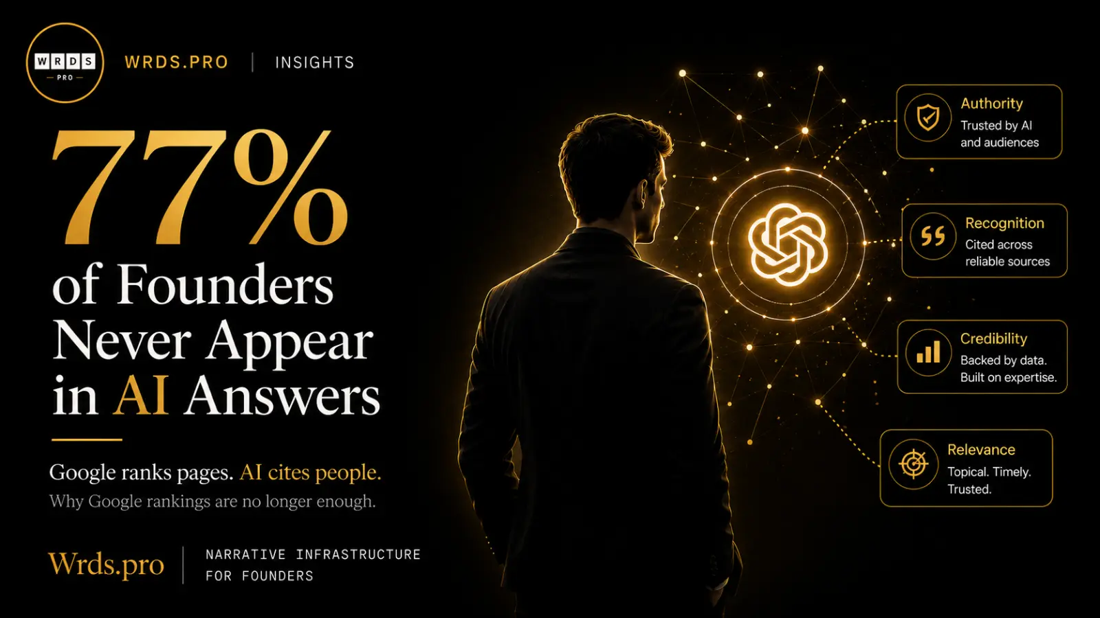 77% of Top-Ranking Founders Are Invisible to ChatGPT